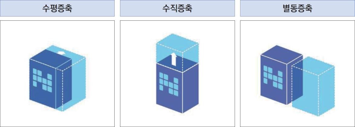 리모델링 증축 방식 — 수평증축·수직증축·별동증축 비교